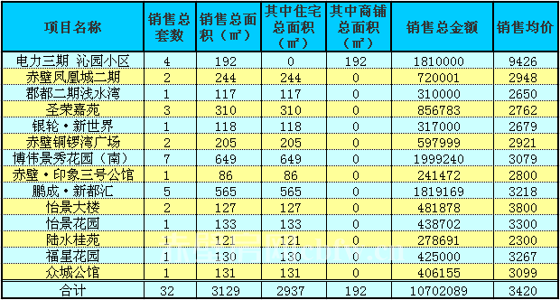 赤壁房產(chǎn)7月18日商品房成交32套 均價3420元/㎡