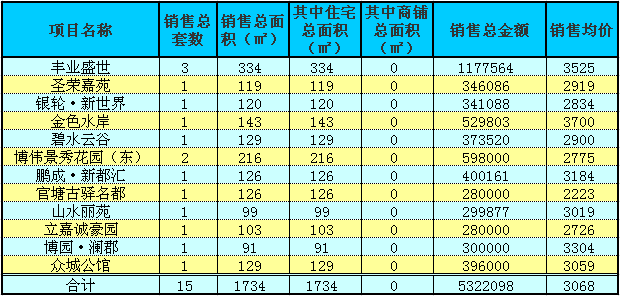 赤壁房產(chǎn)7月19日商品房成交15套 均價3068元/㎡