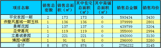 赤壁房產(chǎn)7月20日商品房成交8套 均價3145元/㎡