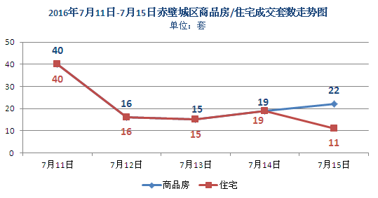 上周新房成交112套 商品房均價3356元/㎡