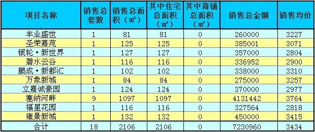 赤壁房產(chǎn)7月21日商品房成交18套 均價3434元/㎡