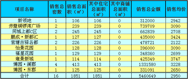 赤壁房產(chǎn)7月22日商品房成交16套 均價2950元/㎡