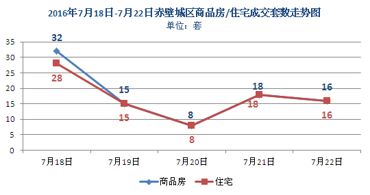 上周新房成交89套 商品房均價3203元/㎡