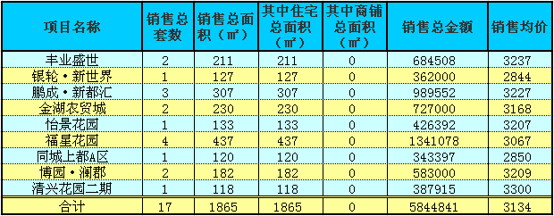 赤壁房產(chǎn)7月25日商品房成交17套 均價3134元/㎡