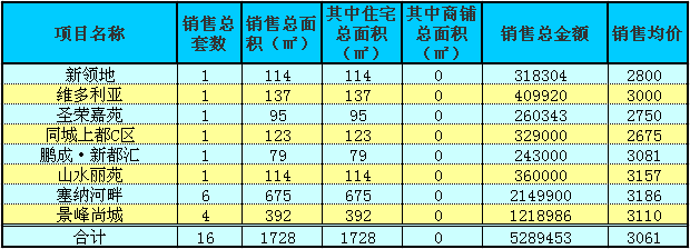 赤壁房產(chǎn)7月26日商品房成交16套 均價3061元/㎡