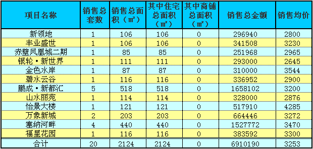 赤壁房產(chǎn)7月27日商品房成交20套 均價3253元/㎡