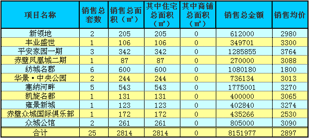 赤壁房產(chǎn)7月28日商品房成交25套 均價2897元/㎡