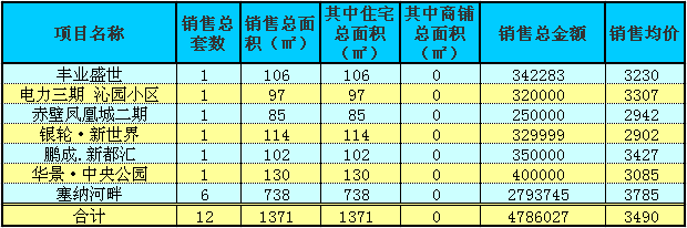 赤壁房產(chǎn)7月29日商品房成交12套 均價3490元/㎡