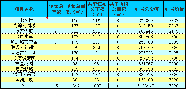 赤壁房產(chǎn)8月1日商品房成交15套 均價3020元/㎡