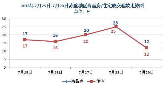 上周新房成交90套 商品房均價3185元/㎡