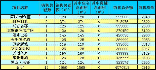 赤壁房產(chǎn)8月2日商品房成交12套 均價2915元/㎡