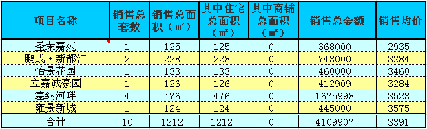 赤壁房產(chǎn)8月3日商品房成交10套 均價3391元/㎡