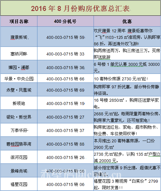 2016年8月份购房优惠总汇表