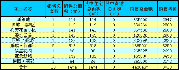 赤壁房產(chǎn)8月4日商品房成交13套 均價3018元/㎡