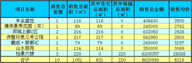 赤壁房產(chǎn)8月5日商品房成交10套 均價8216元/㎡