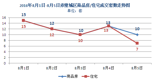 上周新房成交60套 商品房均價4112元/㎡