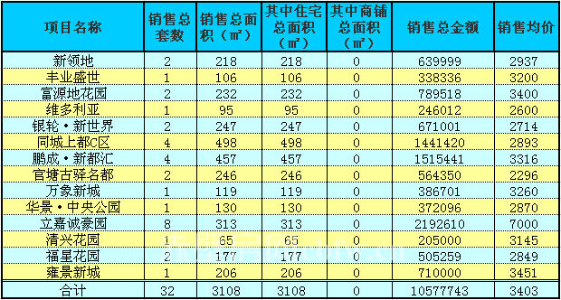 赤壁房產(chǎn)8月8日商品房成交32套 均價3403元/㎡