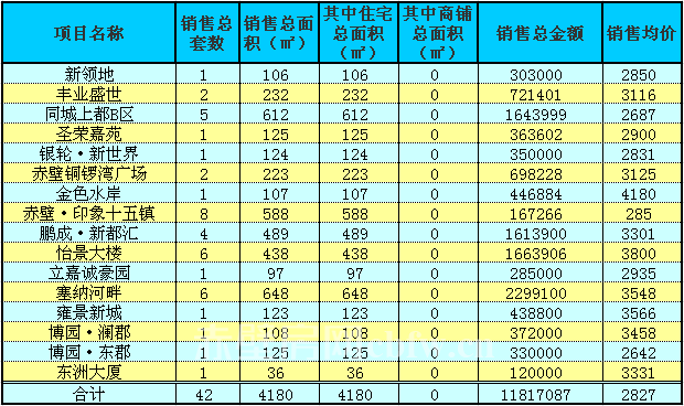 赤壁房產(chǎn)8月9日商品房成交42套 均價2827元/㎡