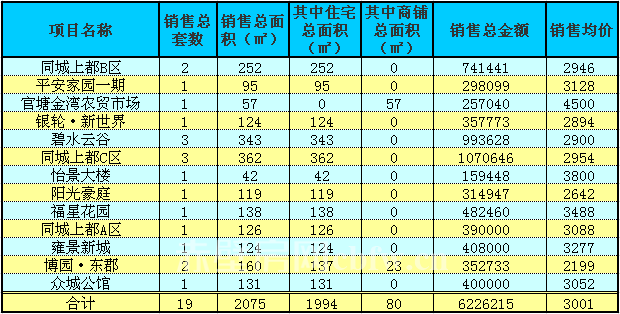 赤壁房產(chǎn)8月10日商品房成交19套 均價3001元/㎡