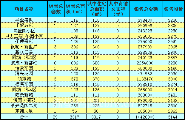 赤壁房產(chǎn)8月11日商品房成交29套 均價3144元/㎡