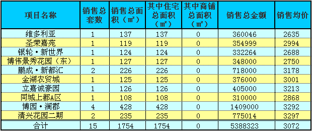 赤壁房產(chǎn)8月12日商品房成交15套 均價3072元/㎡