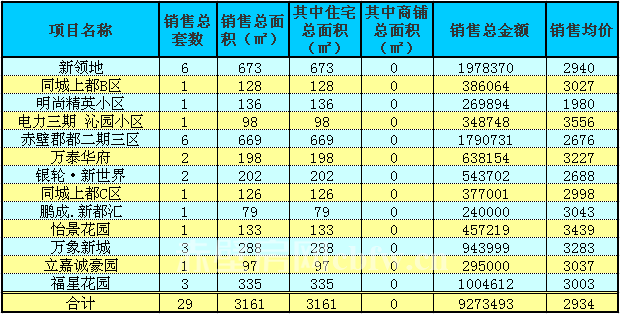 赤壁房產(chǎn)8月15日商品房成交29套 均價2934元/㎡