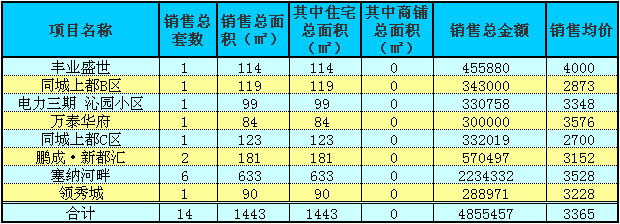 赤壁房產(chǎn)8月16日商品房成交14套 均價3365元/㎡