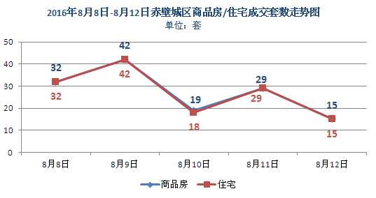 上周新房成交136套 商品房均價3089元/㎡