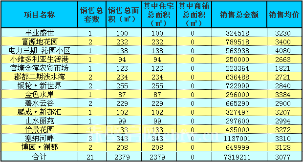 赤壁房產(chǎn)8月17日商品房成交21套 均價(jià)3077元/㎡