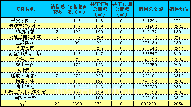 赤壁房產(chǎn)8月18日商品房成交20套 均價(jià)2854元/㎡