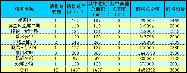 赤壁房產(chǎn)8月19日商品房成交12套 均價(jià)3098元/㎡