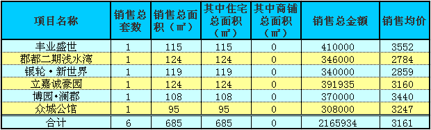 赤壁房產(chǎn)8月22日商品房成交6套 均價(jià)3161元/㎡