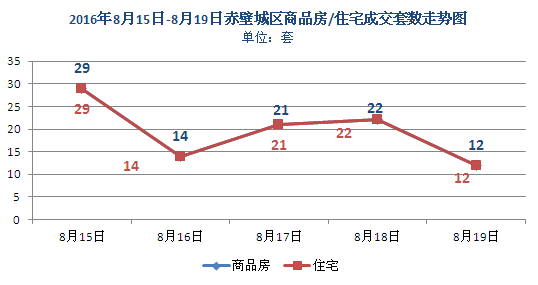 上周新房成交98套 商品房均價(jià)3066元/㎡