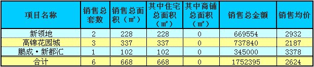 赤壁房產(chǎn)8月23日商品房成交6套 均價(jià)2624元/㎡