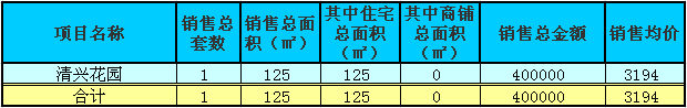 赤壁房產(chǎn)8月24日商品房成交1套 均價(jià)3194元/㎡