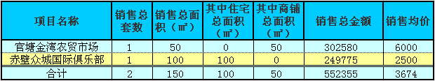 赤壁房產(chǎn)8月25日商品房成交2套 均價(jià)3674元/㎡