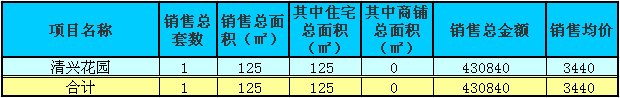 赤壁房產(chǎn)8月26日商品房成交1套 均價(jià)3440元/㎡