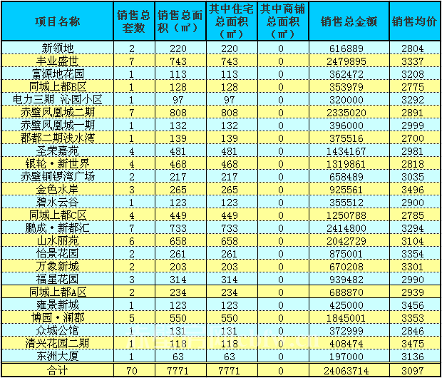 赤壁房產(chǎn)8月29日商品房成交70套 均價(jià)3097元/㎡