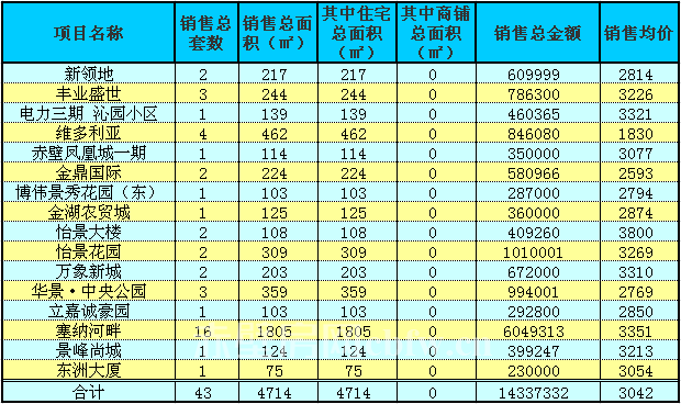 赤壁房产8月30日商品房成交43套 均价3042元/㎡