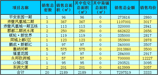 赤壁房产8月31日商品房成交20套 均价3333元/㎡