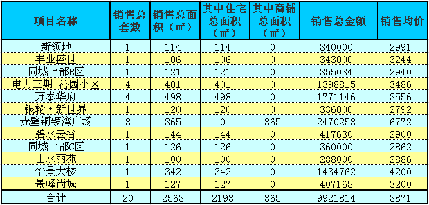 赤壁房产9月1日商品房成交20套 均价3871元/㎡