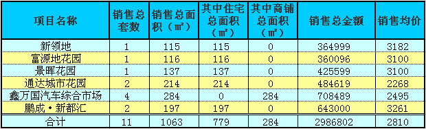 赤壁房产9月2日商品房成交11套 均价2810元/㎡
