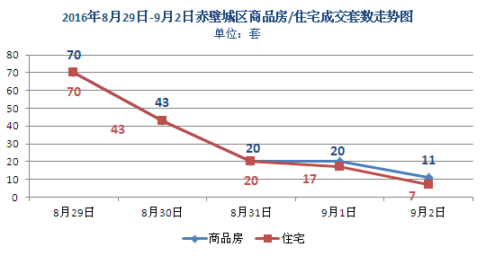 上周新房成交164套 商品房均价3231元/㎡