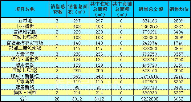 赤壁房产9月5日商品房成交28套 均价3062元/㎡