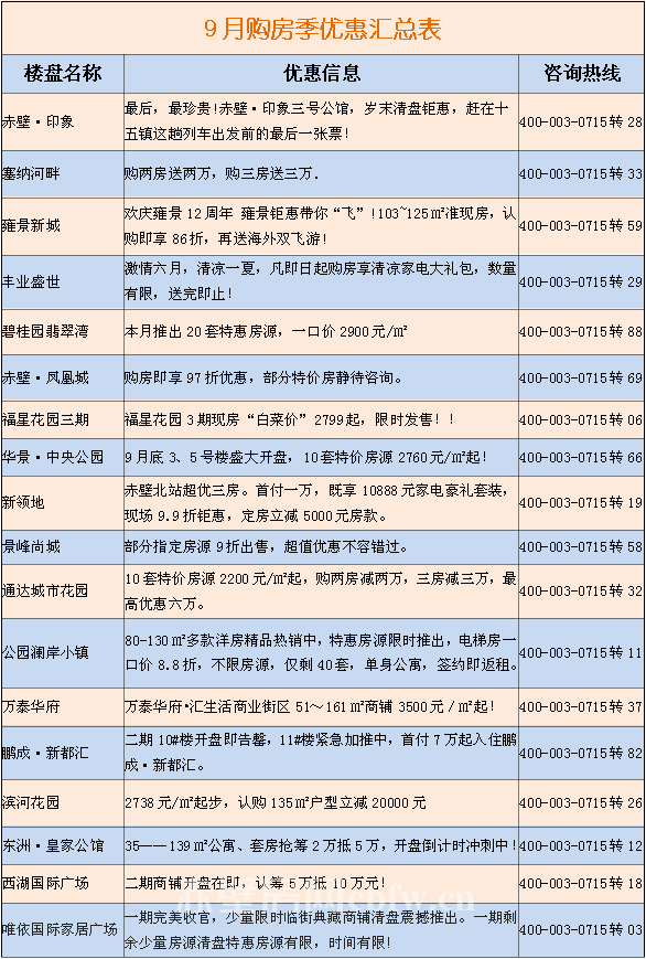 2016年9月份 购房季优惠汇总表