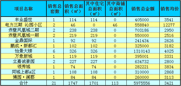 赤壁房产9月6日商品房成交21套 均价3421元/㎡