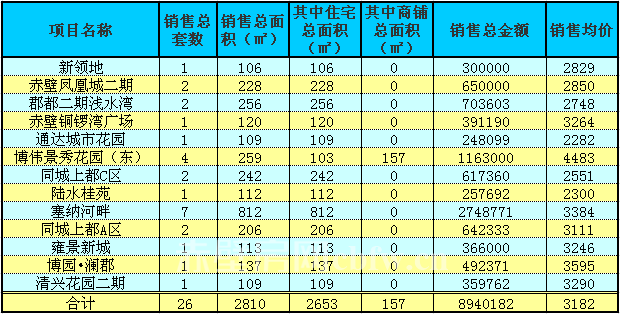 赤壁房产9月7日商品房成交26套 均价3182元/㎡