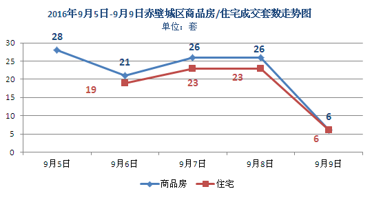 上周新房成交104套 商品房均價(jià)3138元/㎡