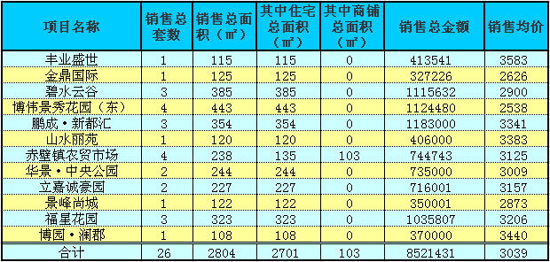 赤壁房產(chǎn)9月8日商品房成交26套 均價(jià)3039元/㎡