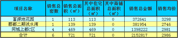 赤壁房產(chǎn)9月9日商品房成交6套 均價(jià)2986元/㎡